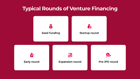 Typical Rounds of Venture Financing