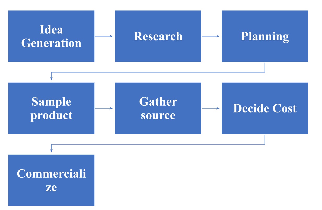 process of product development