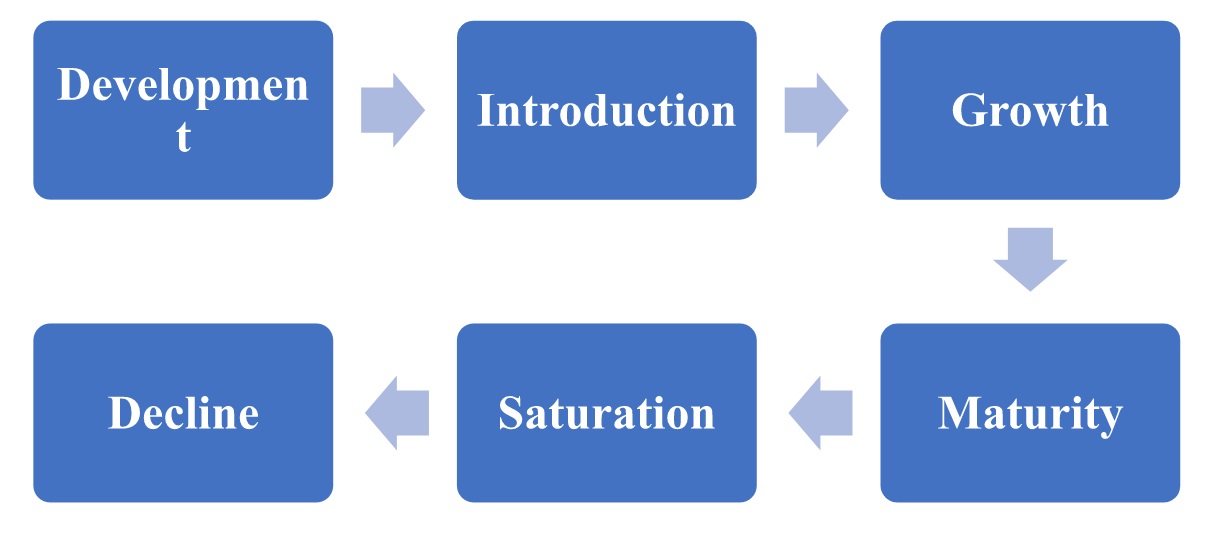 stages of the product development lifecycle